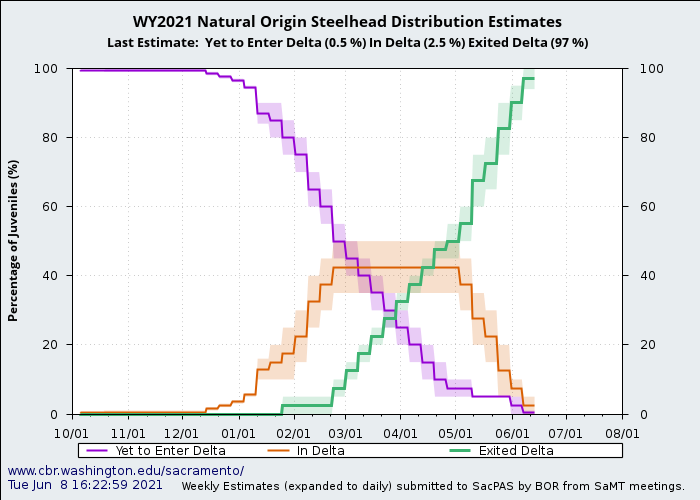 graph  natural origin steelhead distribution estimates