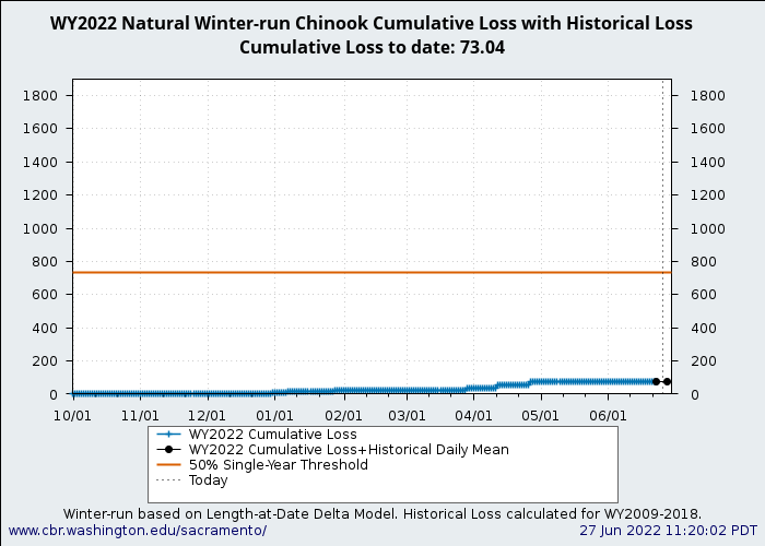 graph loss Natural Winter-Run Chinook Salmon with WY2009-2018 history