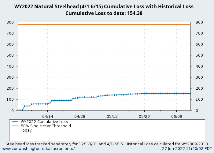 graph loss Natural Central Valley Steelhead from April through June 15 with WY2009-2018 history