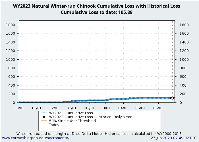 graph loss Natural Winter-Run Chinook Salmon with WY2009-2018 history