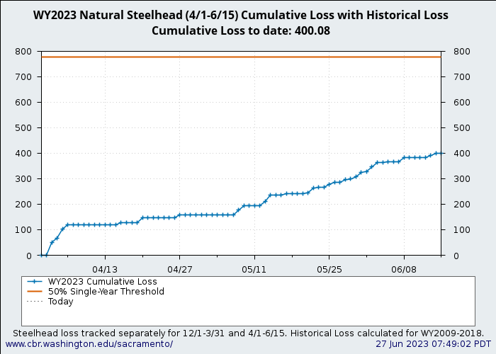 graph loss Natural Central Valley Steelhead from April through June 15 with WY2009-2018 history