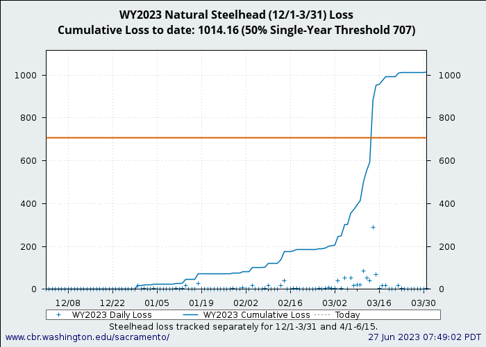 graph loss Natural Central Valley Steelhead