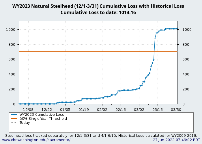 graph loss Natural Central Valley Steelhead from December through March with WY2009-2018 history