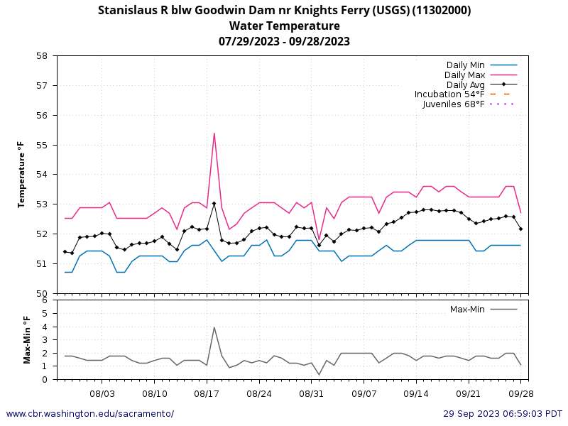 chart Daily Min Max Average Water Temperature below Goodwin Dam for 60 days