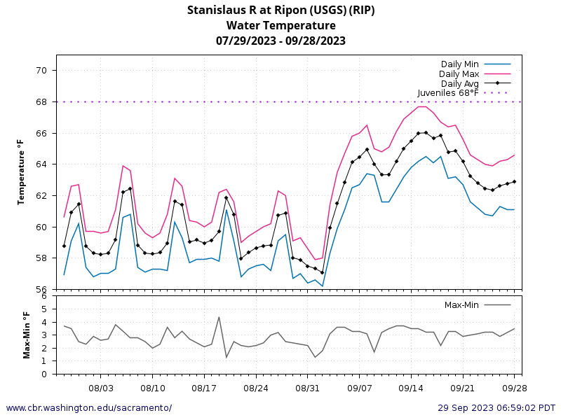 chart Daily Min Max Average Water Temperature Ripon for 60 days