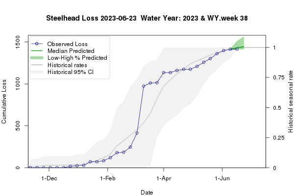 plot estimates of Chinook Winter Run Loss generated by Loss and Salvage Predictor tool