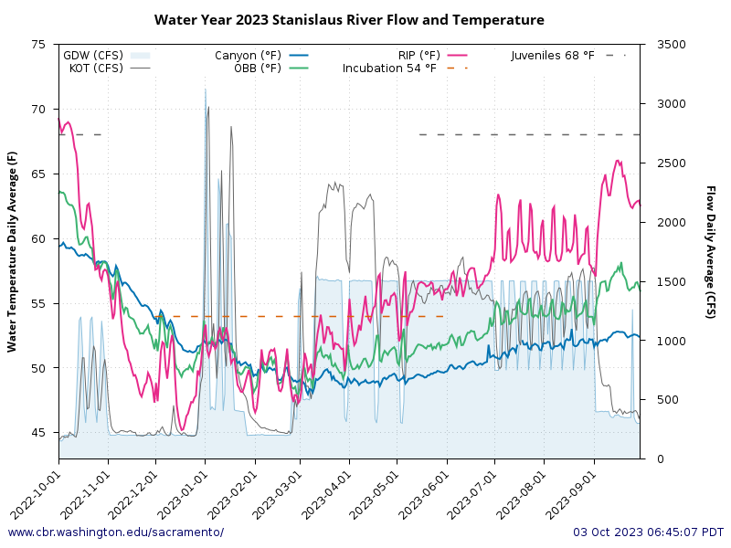 graph Water Temperature and Flow at multiple locations in Stanislaus Watershed