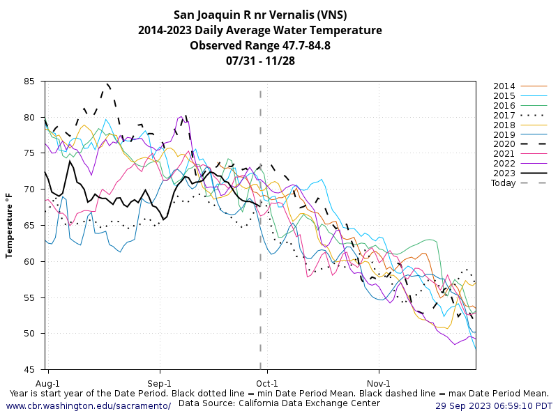 graph historical Water Temperature Vernalis years stacked