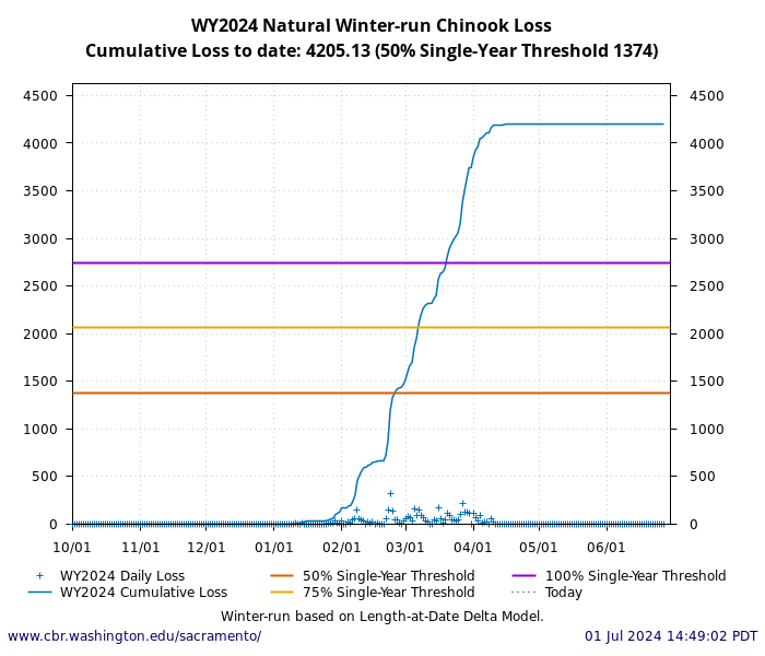 graph loss Natural Winter-Run Chinook Salmon