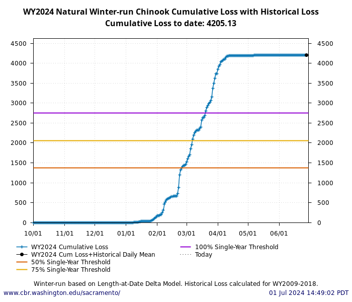 graph loss Natural Winter-Run Chinook Salmon with WY2009-2018 history