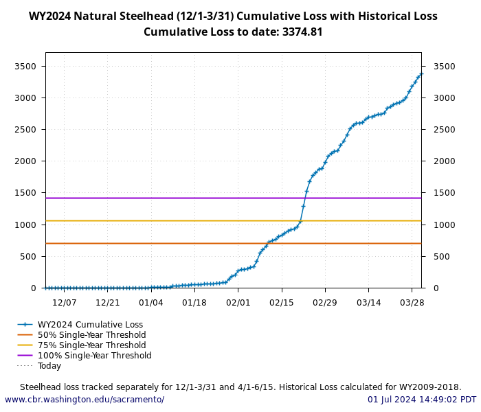 graph loss Natural Central Valley Steelhead from December through March with WY2009-2018 history