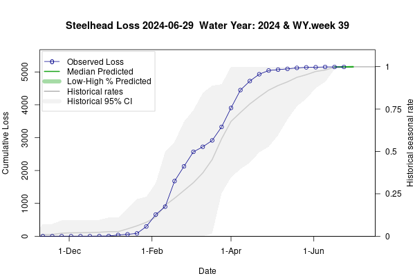 plot Estimates of Steelhead Loss generated by Loss and Salvage Predictor tool