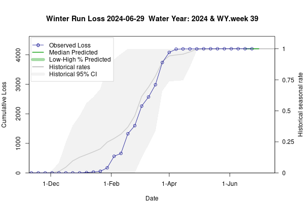 plot Estimates of Winter-run Chinook Loss generated by Loss and Salvage Predictor tool