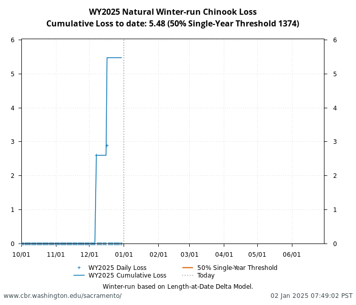 graph loss Natural Winter-Run Chinook Salmon