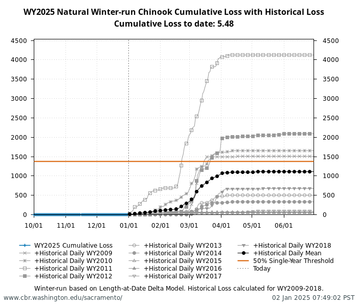 graph loss Natural Winter-Run Chinook Salmon with WY2009-2018 history