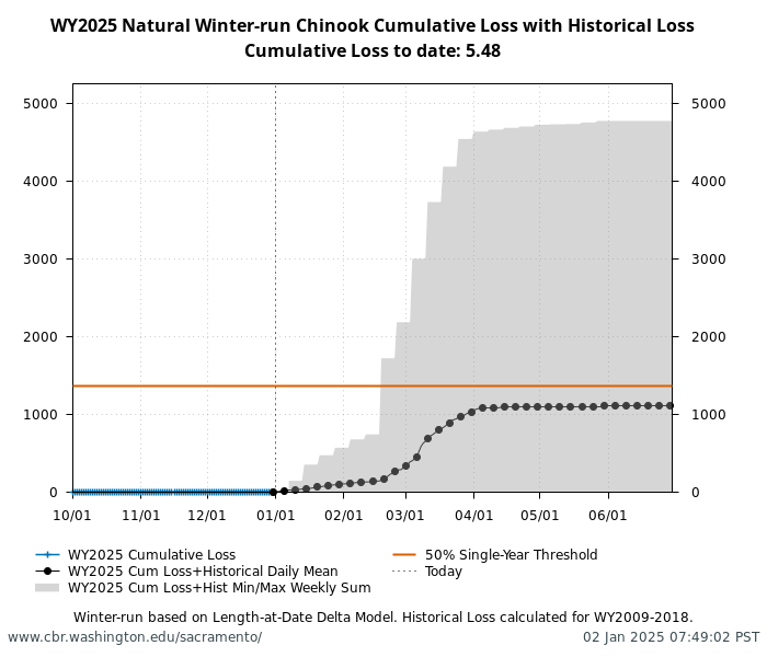 graph loss Natural Winter-Run Chinook Salmon with WY2009-2018 history