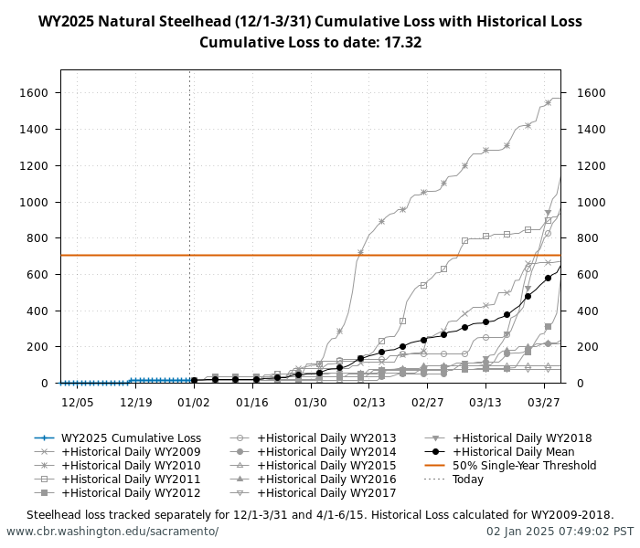 graph loss Natural Central Valley Steelhead from December through March with WY2009-2018 history