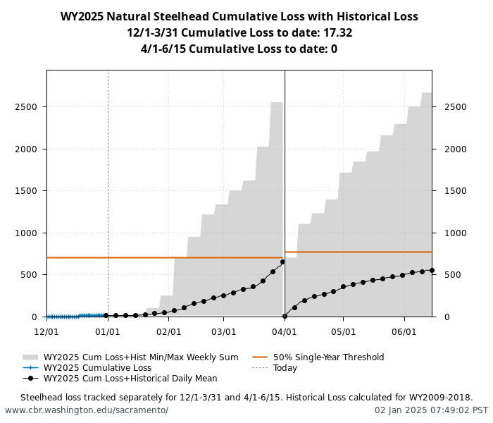 graph Natural Central Valley Steelhead with WY2009-2018 history