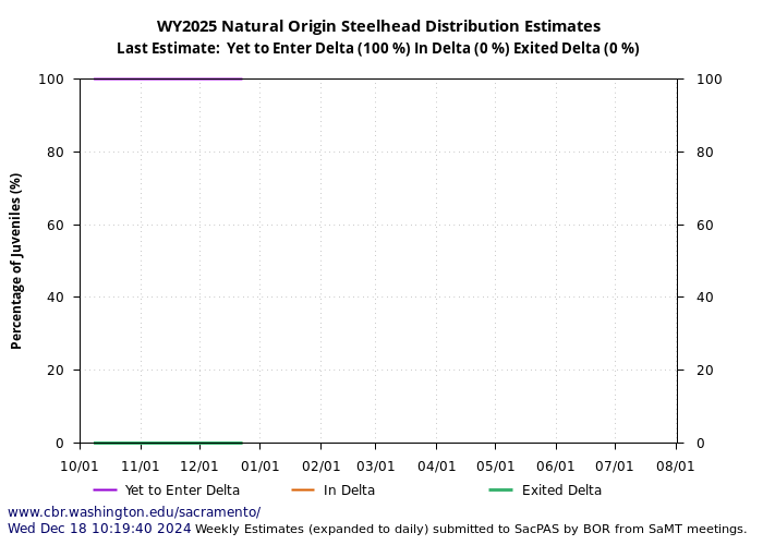 graph  natural origin steelhead distribution estimates