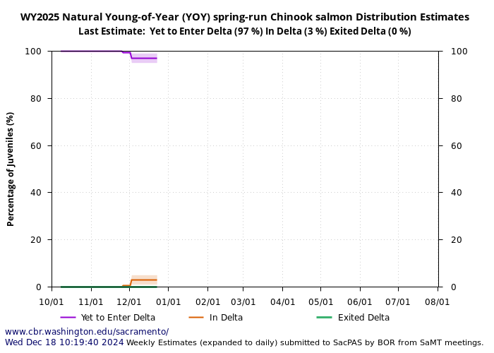 graph  natural young of year yoy spring-run Chinook salmon distribution estimates