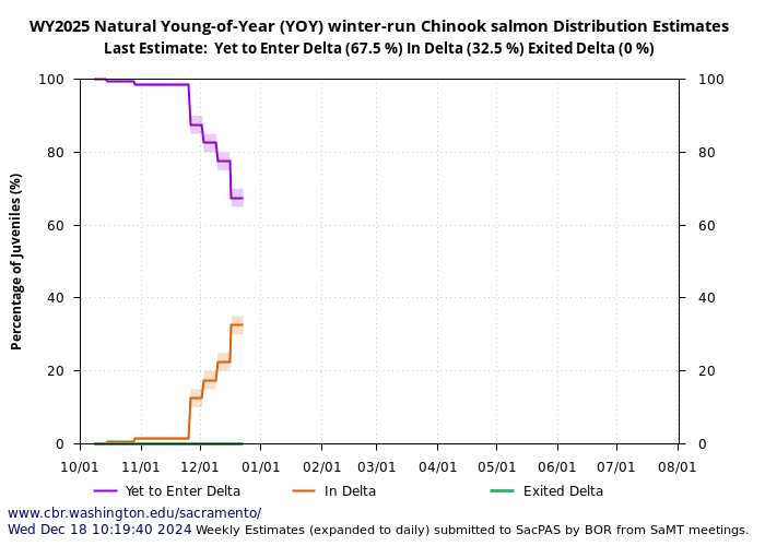 graph natural young of year yoy winter-run Chinook salmon distribution estimates