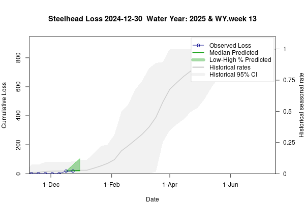 plot Estimates of Steelhead Loss generated by Loss and Salvage Predictor tool