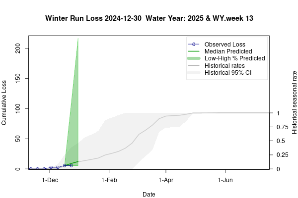 plot Estimates of Winter-run Chinook Loss generated by Loss and Salvage Predictor tool