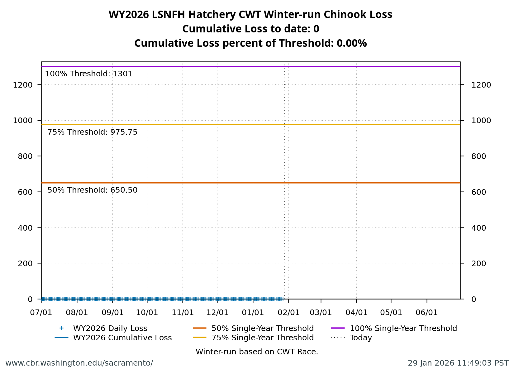 line plot loss LSNFH Hatchery CWT Winter-Run Chinook Salmon