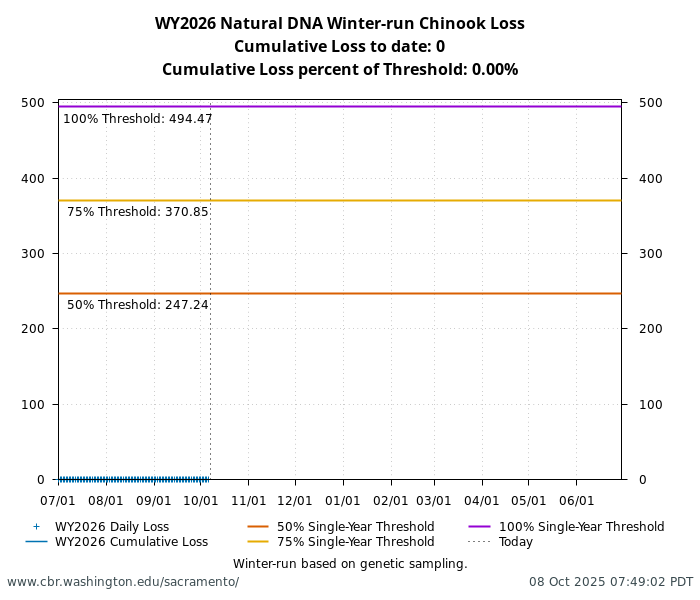 graph loss Natural DNA Winter-Run Chinook Salmon