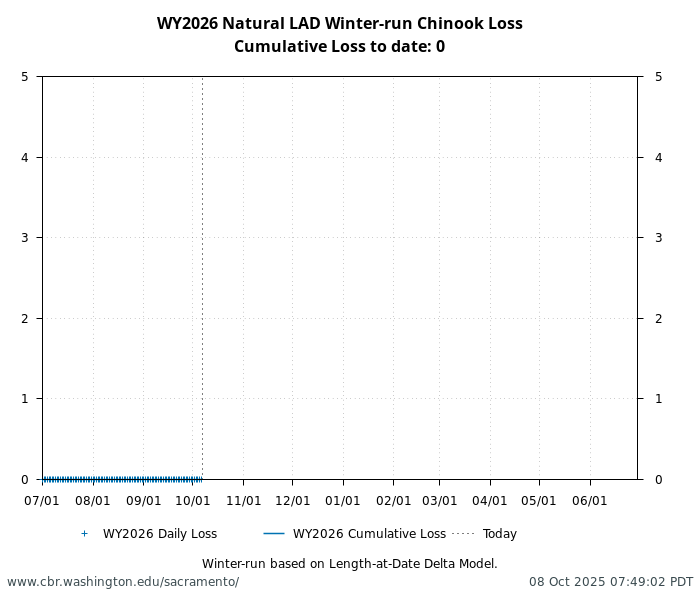 graph loss Natural Winter-Run Chinook Salmon