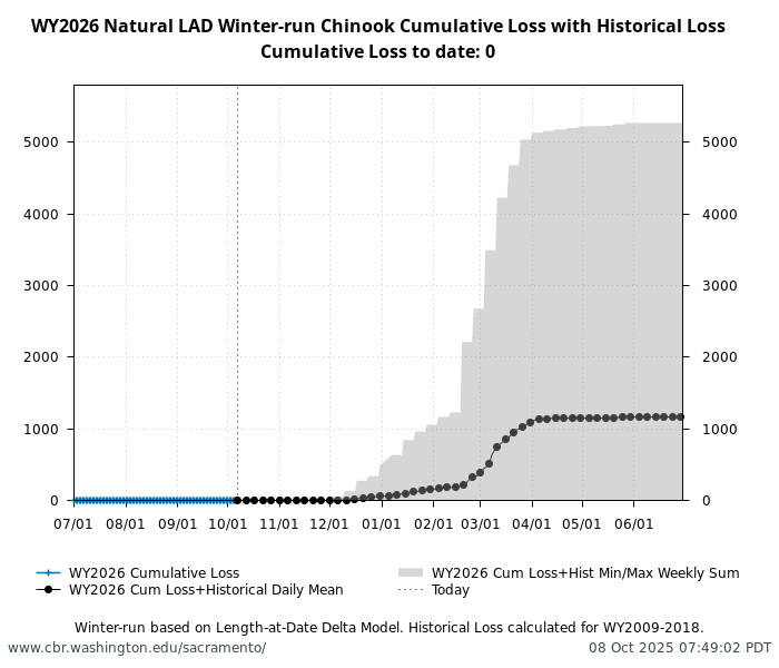 graph loss Natural Winter-Run Chinook Salmon with WY2009-2018 history