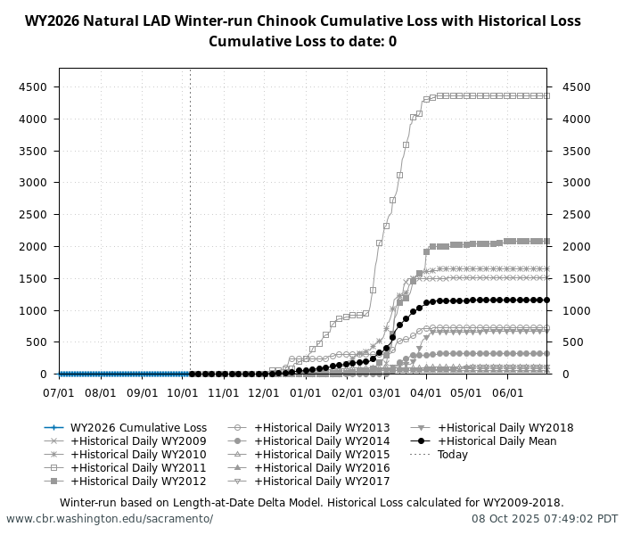 graph loss Natural Winter-Run Chinook Salmon with WY2009-2018 history