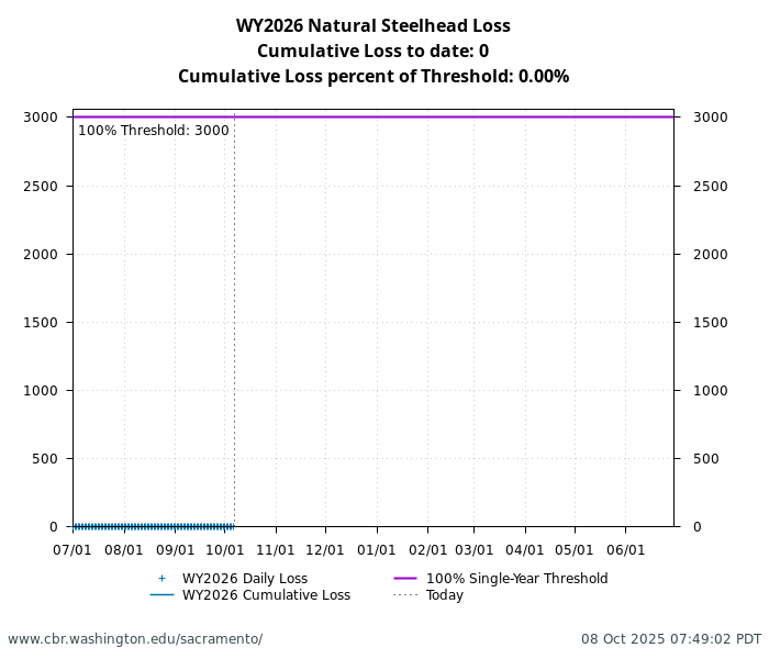 graph loss Natural Central Valley Steelhead