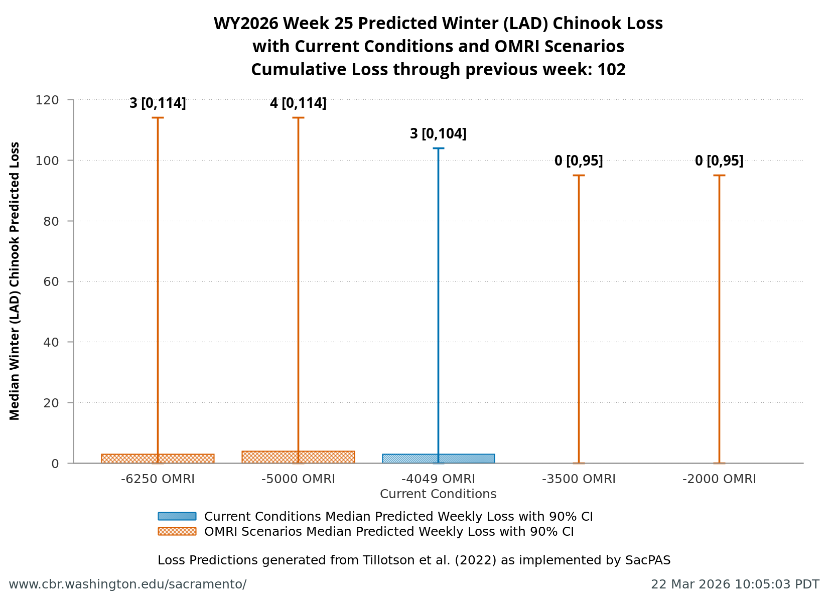 plot Estimates of Winter-run Chinook Loss generated by Loss and Salvage Predictor tool