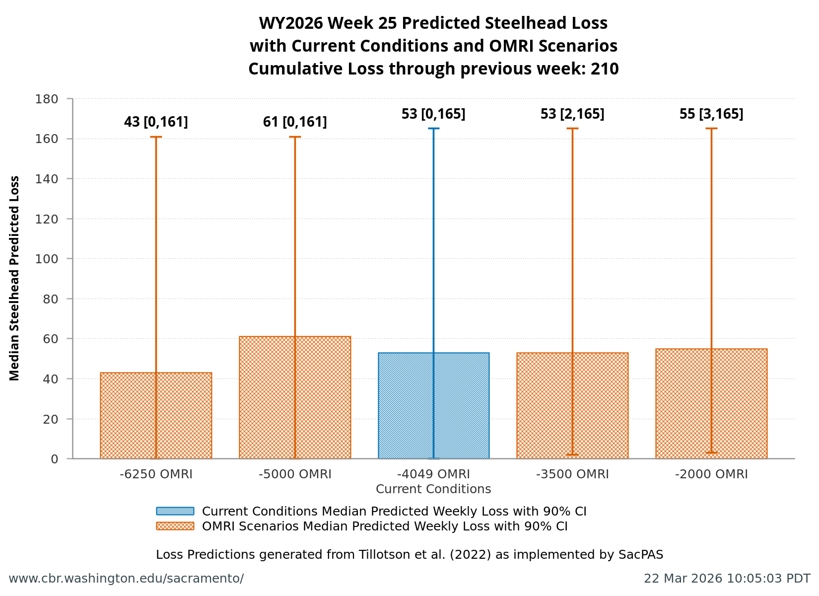 plot Estimates of Steelhead Loss generated by Loss and Salvage Predictor tool