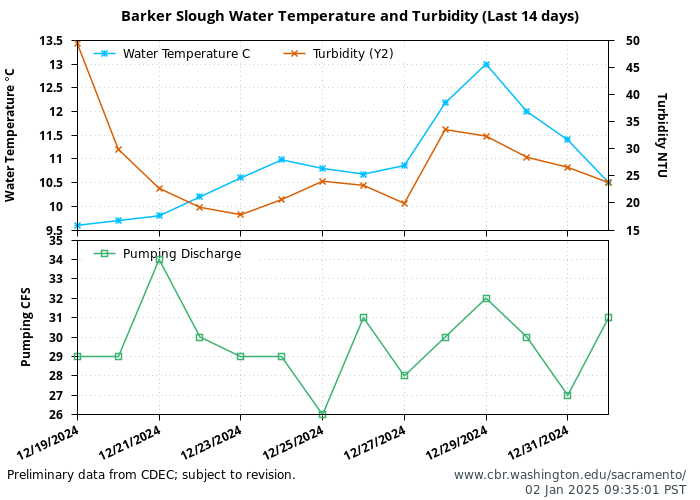 graph Barker Slough temperature and turbidity daily