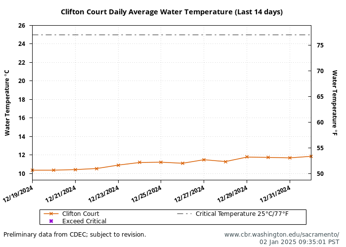 graph clifton court daily