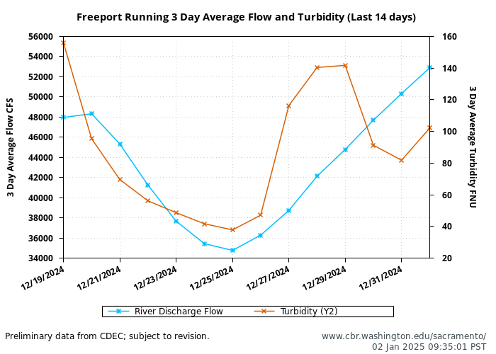 graph freeport 3day running average