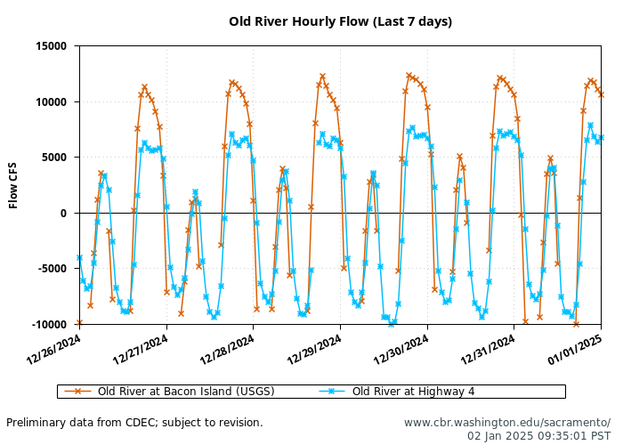 graph old river flow daily