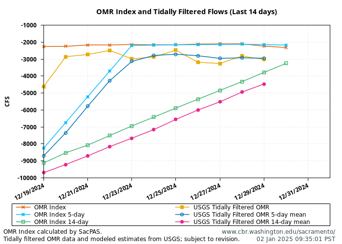 graph omr index