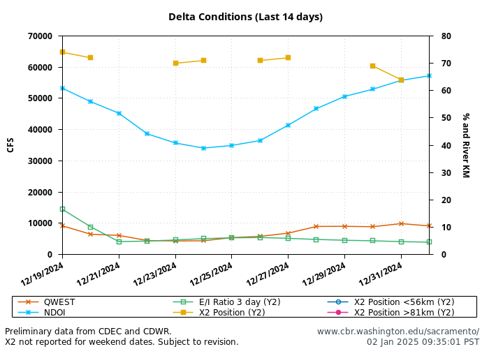 graph operations QWEST NDOI X2 daily