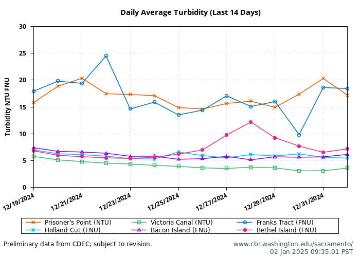 graph turbidity daily average sacramento san joaquin