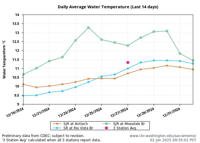 graph water temperature daily